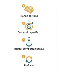 infografica che spiega come funziona l'ancoraggio post-ipnotico e la trance